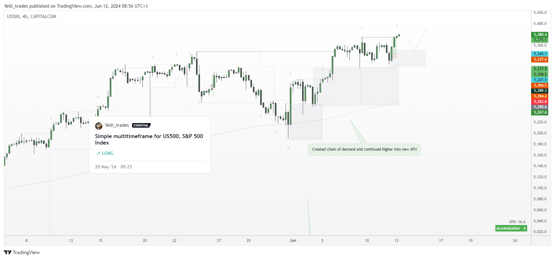 CAPITALCOM:US500 Chart Image by Yelli_trades