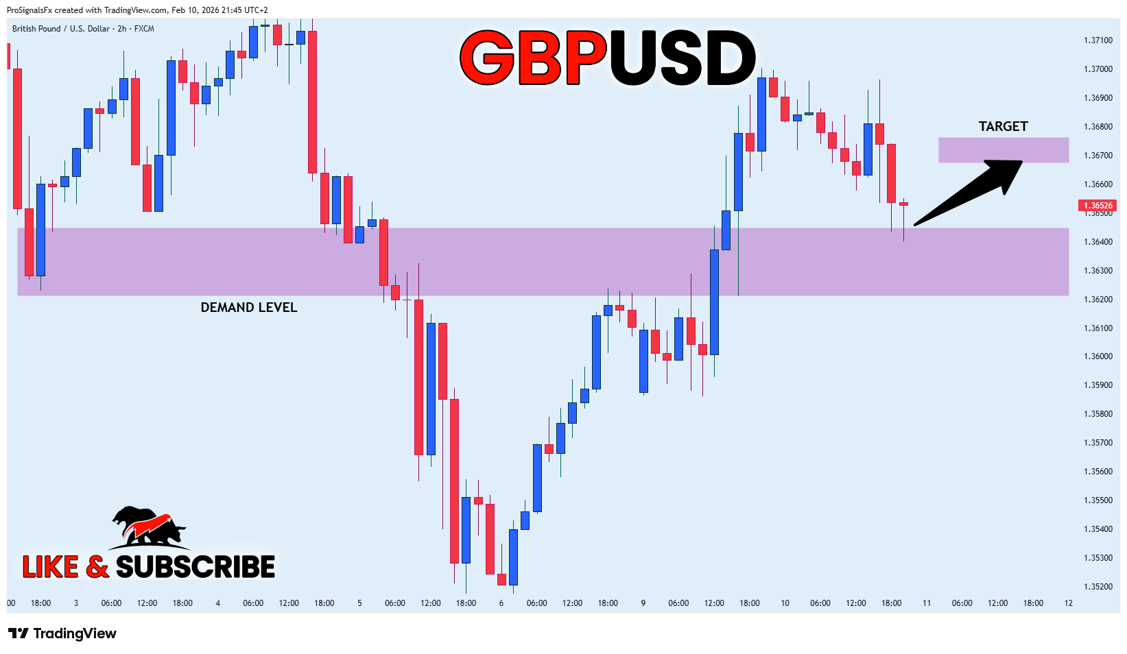FX:GBPUSD Chart Image by ProSignalsFx