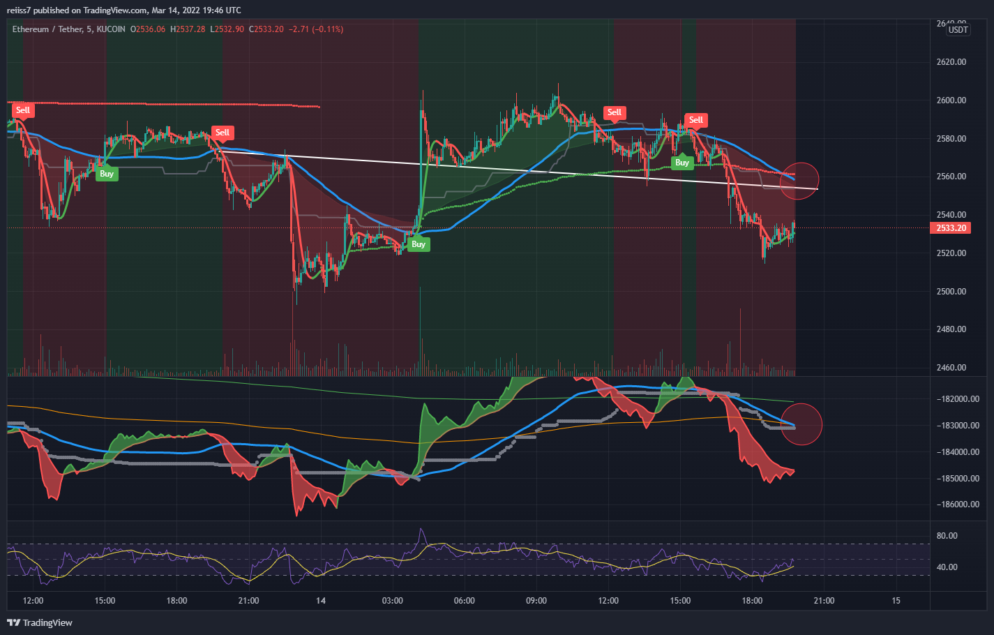 KUCOIN:ETHUSDT Chart Image by reiiss7