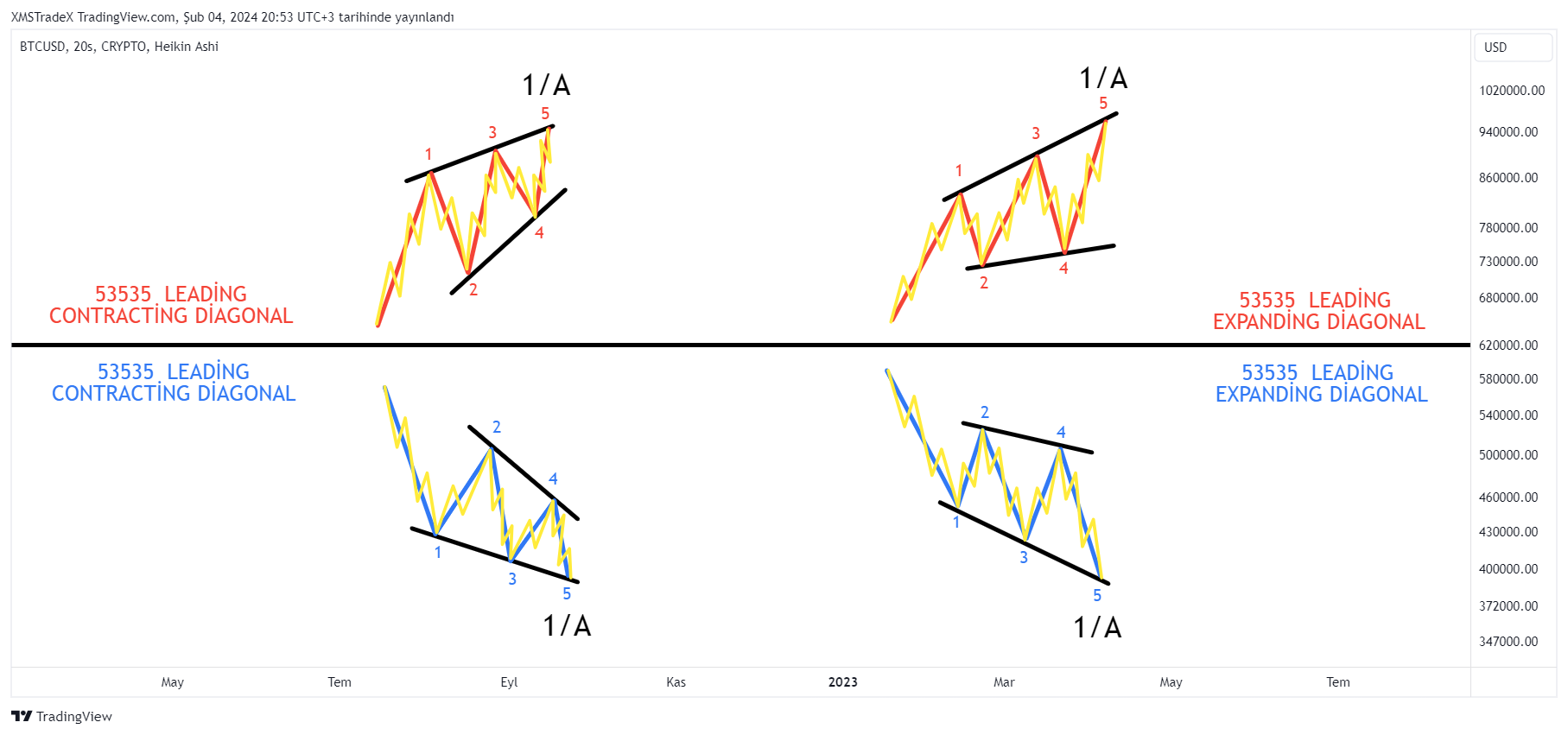 CRYPTO:BTCUSD Immagine del grafico by XMSTradeX