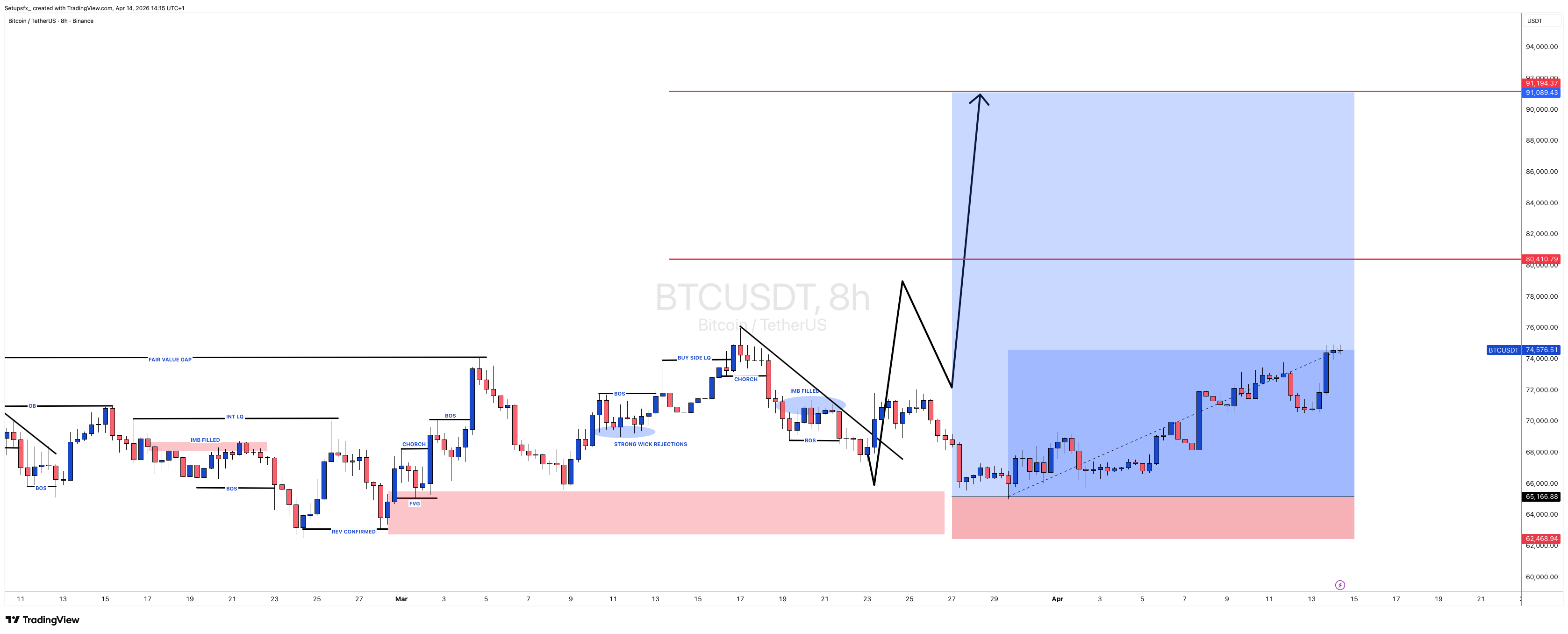 BINANCE:BTCUSDT Chart Image by Setupsfx_