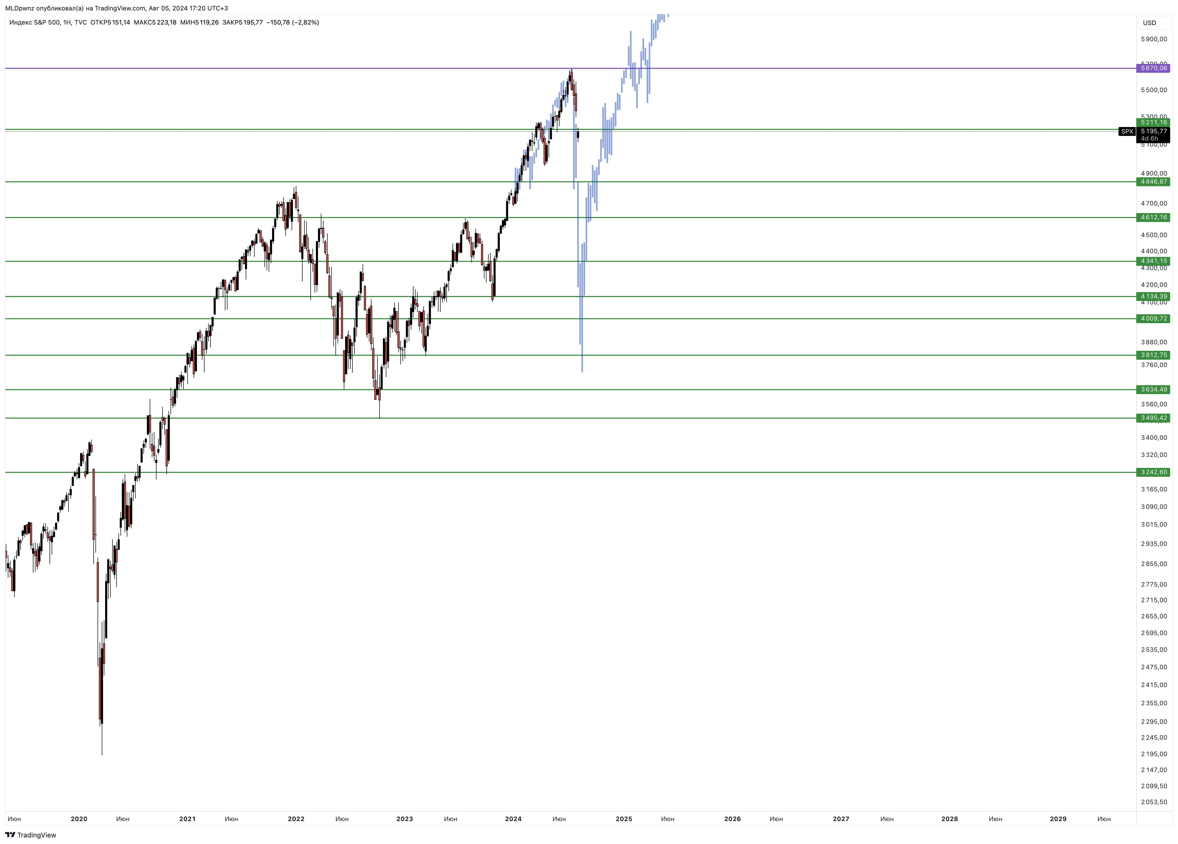 TVC:SPX Chart Image by MLDpwnz