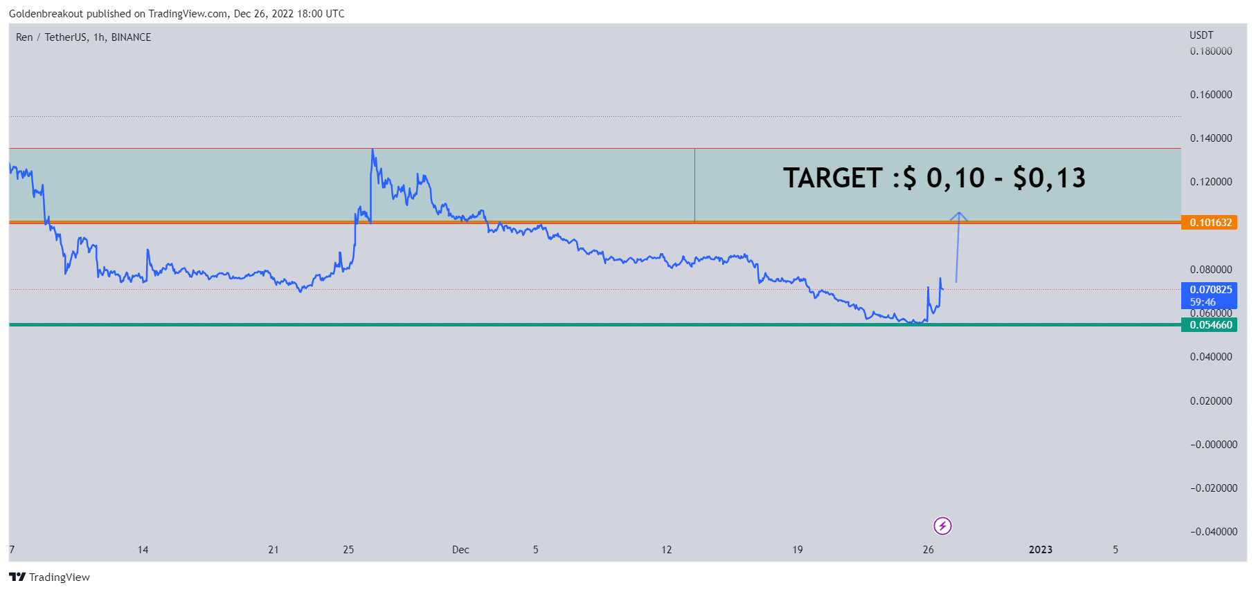 BINANCE:RENUSDT Chart Image by Goldenbreakout