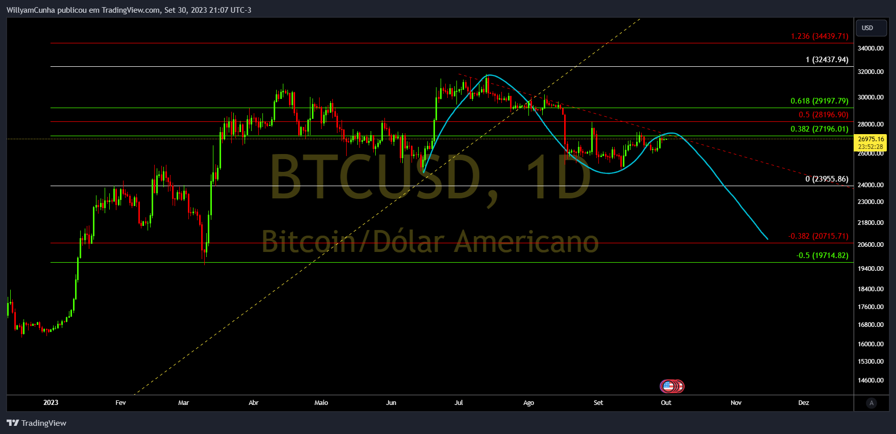 INDEX:BTCUSD Chart Image by WillyamCunha