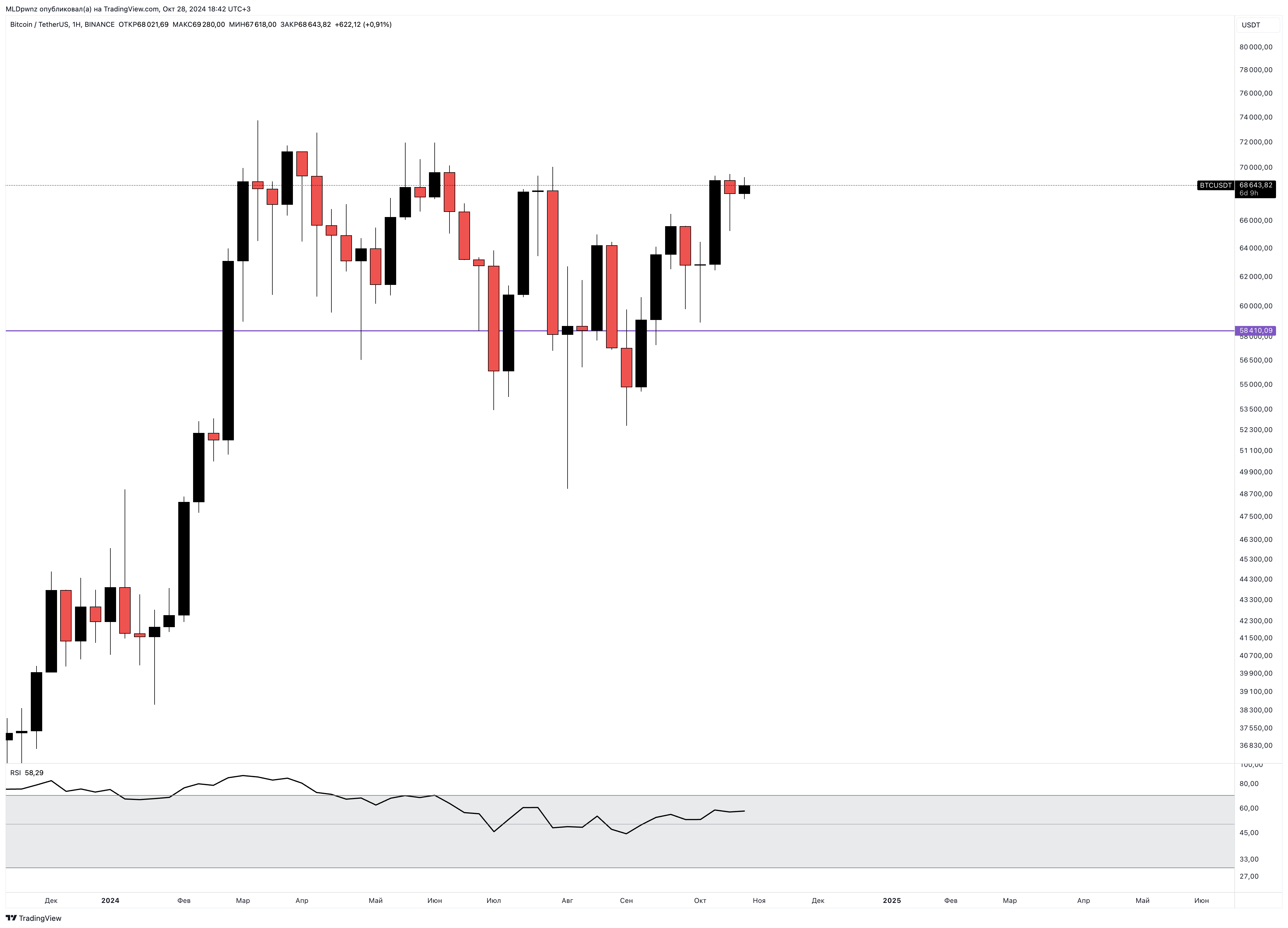BINANCE:BTCUSDT Chart Image by MLDpwnz