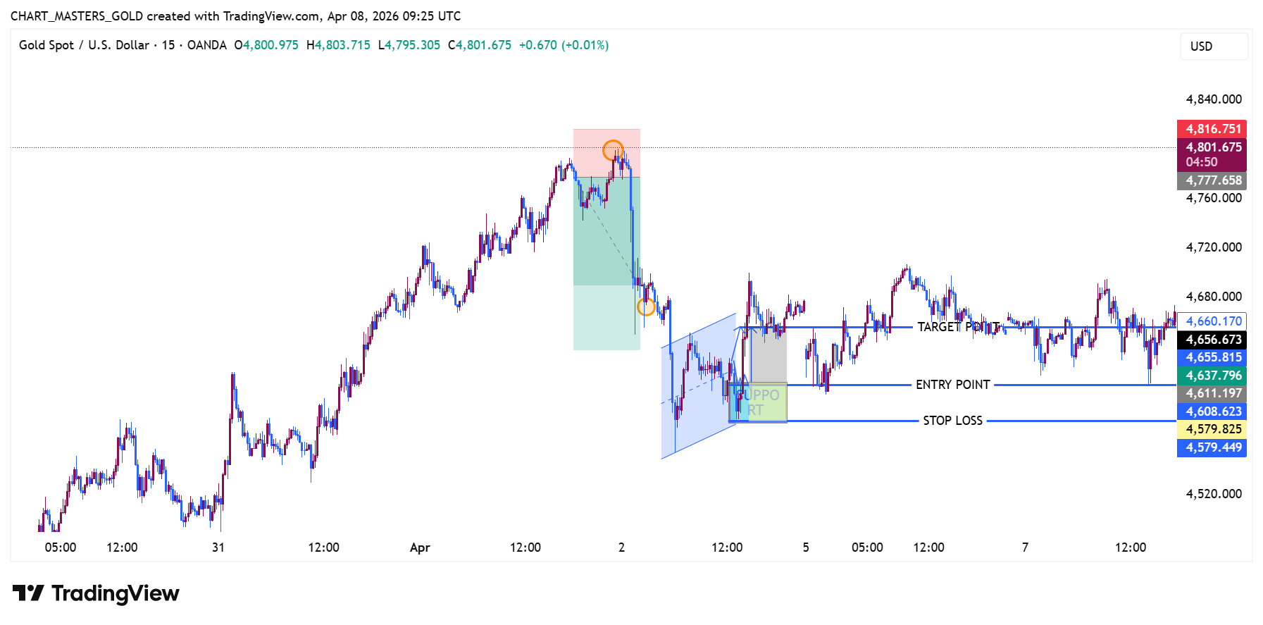 OANDA:XAUUSD Chart Image by CRT-ICT-MARKET-GOLD-SIGNALS