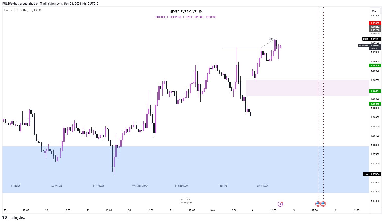 FX:EURUSD Chart Image by PULEMokhothu