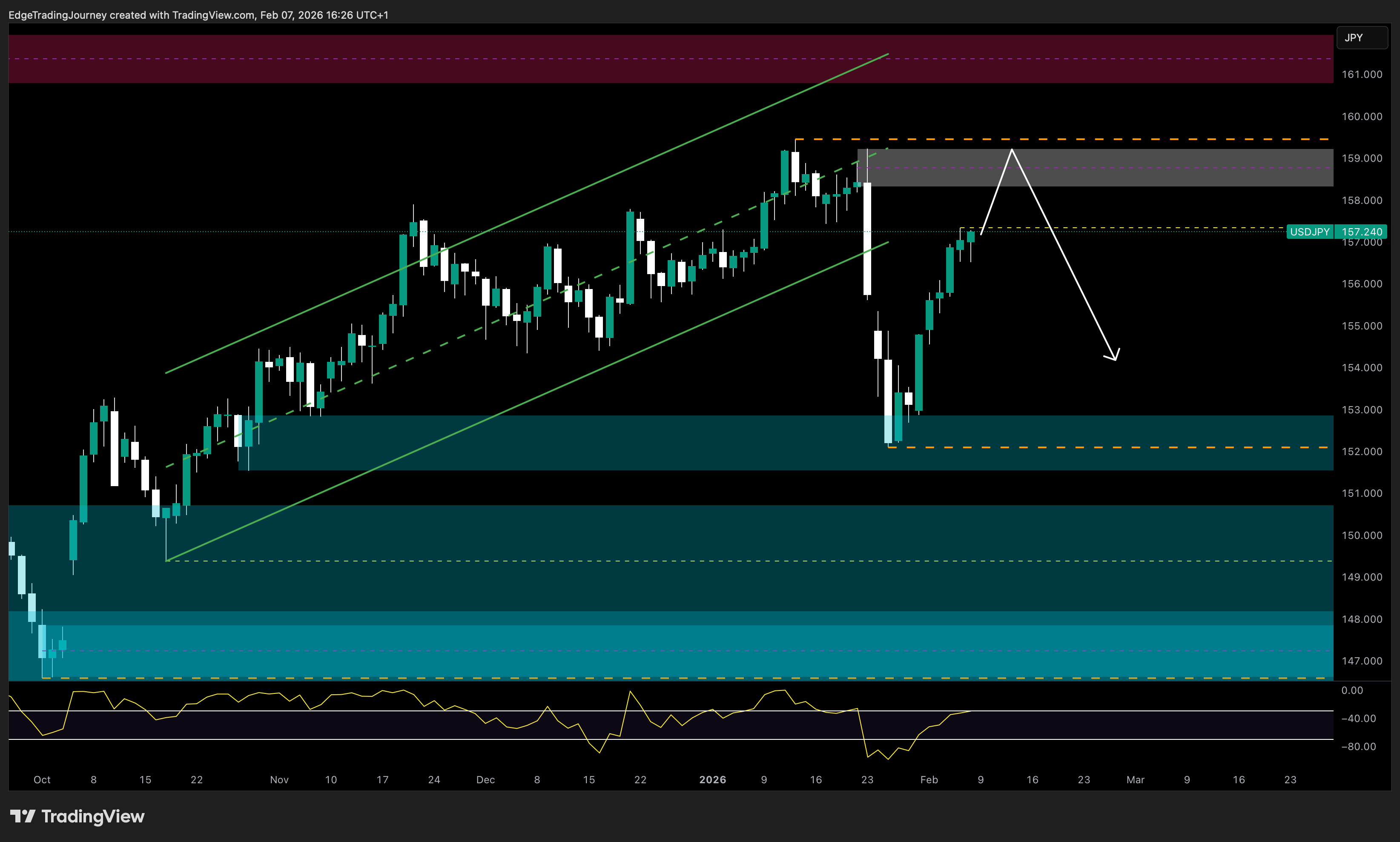 OANDA:USDJPY Chart Image by EdgeTradingJourney