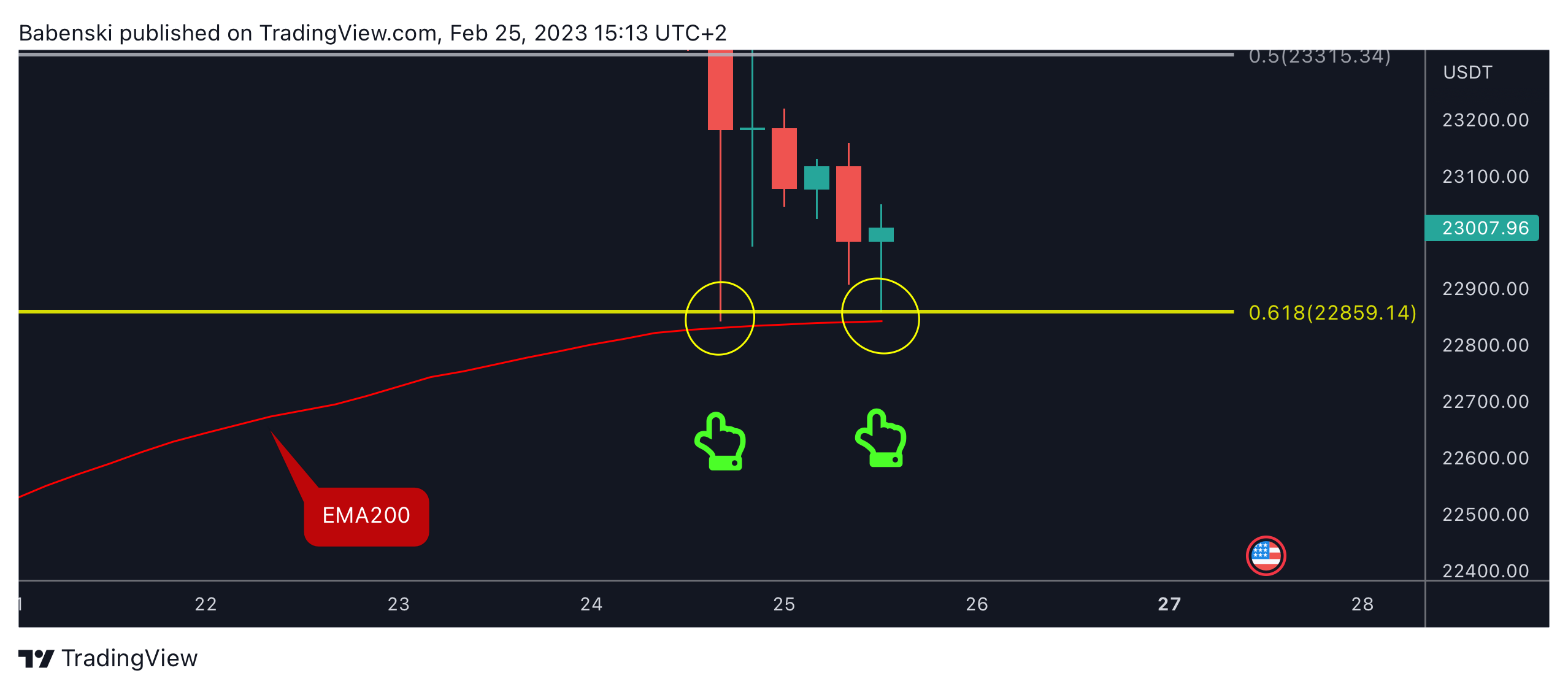 Imej Carta BINANCE:BTCUSDT oleh Babenski