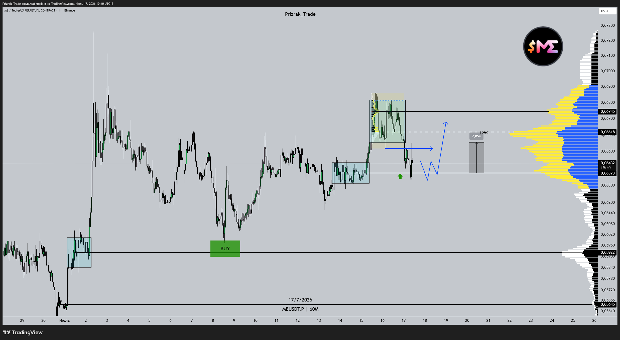 BINANCE:MEUSDT.P Chart Image by Prizrak_Trade