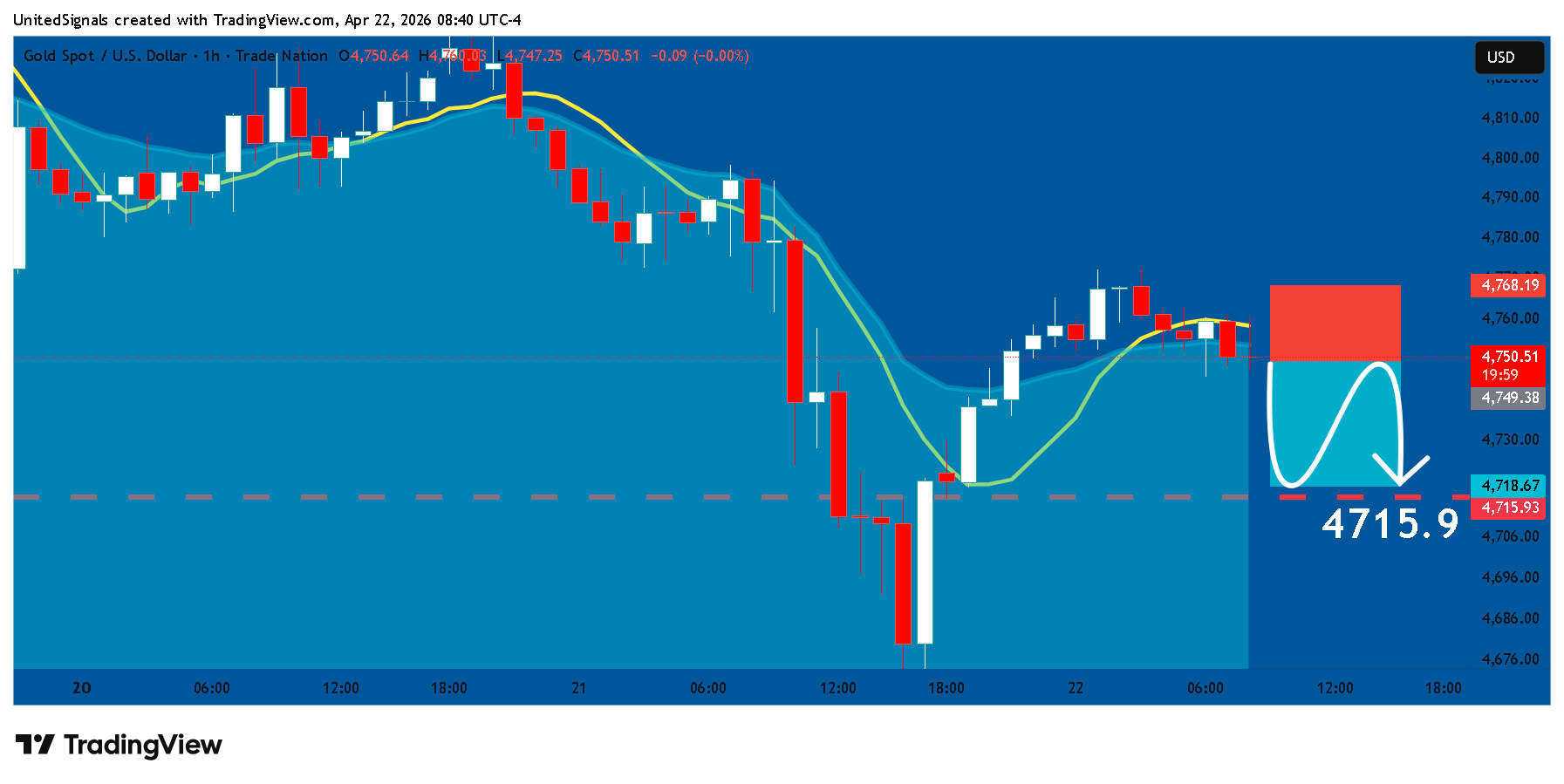 Imej Carta TRADENATION:XAUUSD oleh UnitedSignals