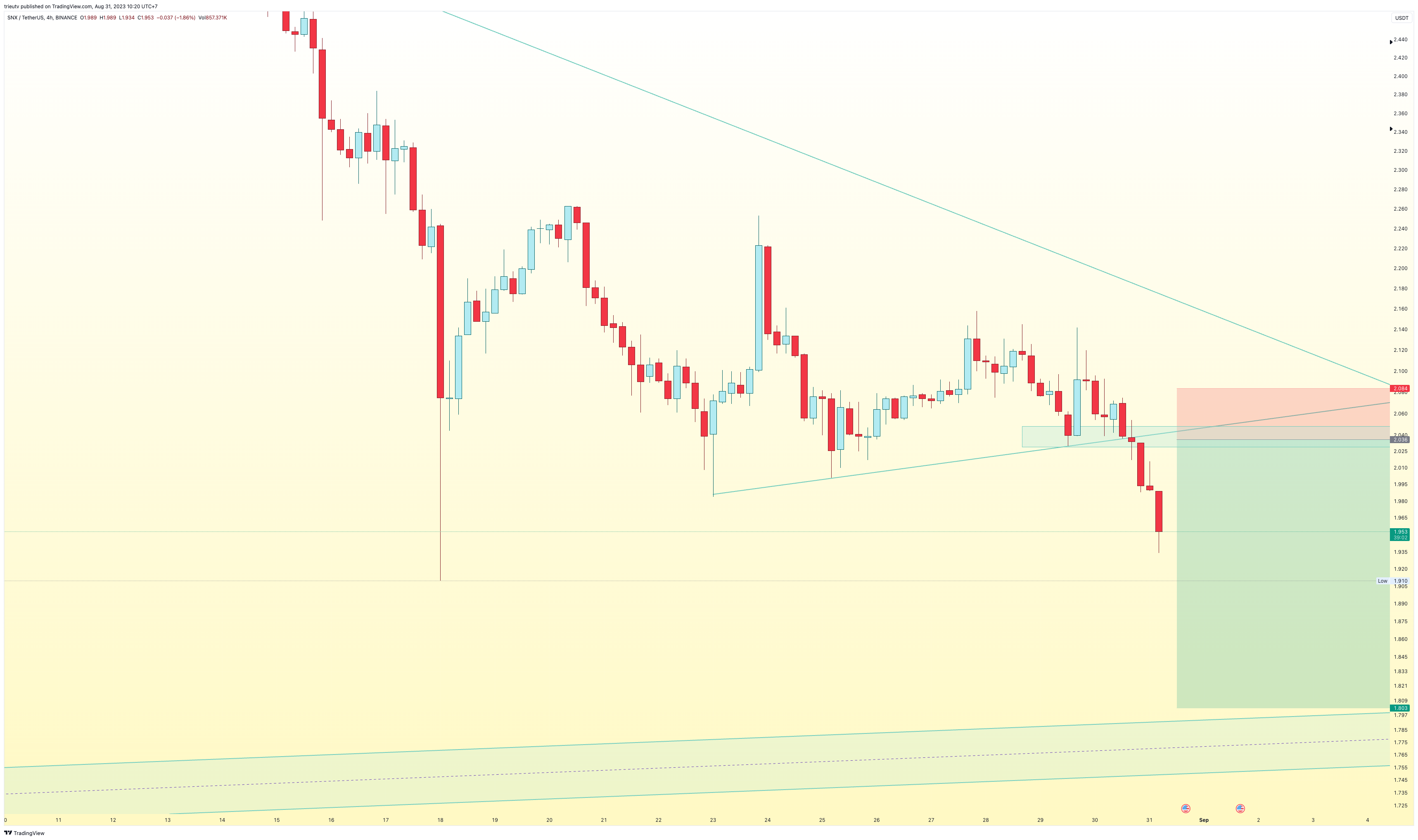 BINANCE:SNXUSDT Chart Image by mileinvest