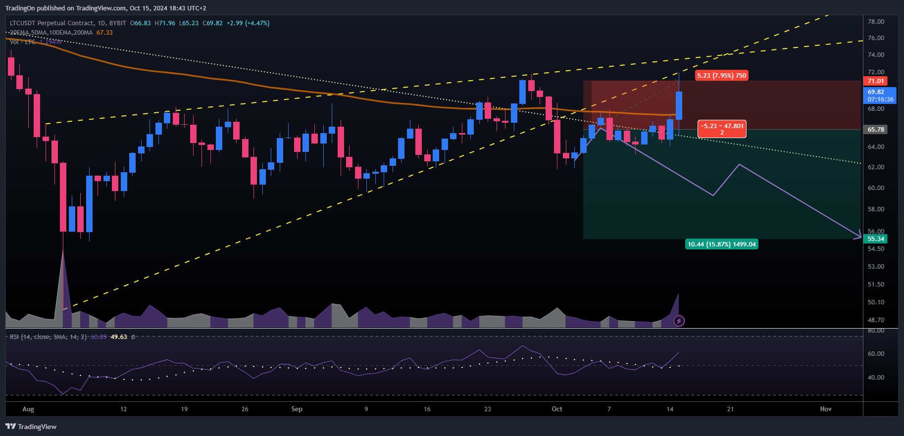 BYBIT:LTCUSDT.P Chart Image by TradingOn