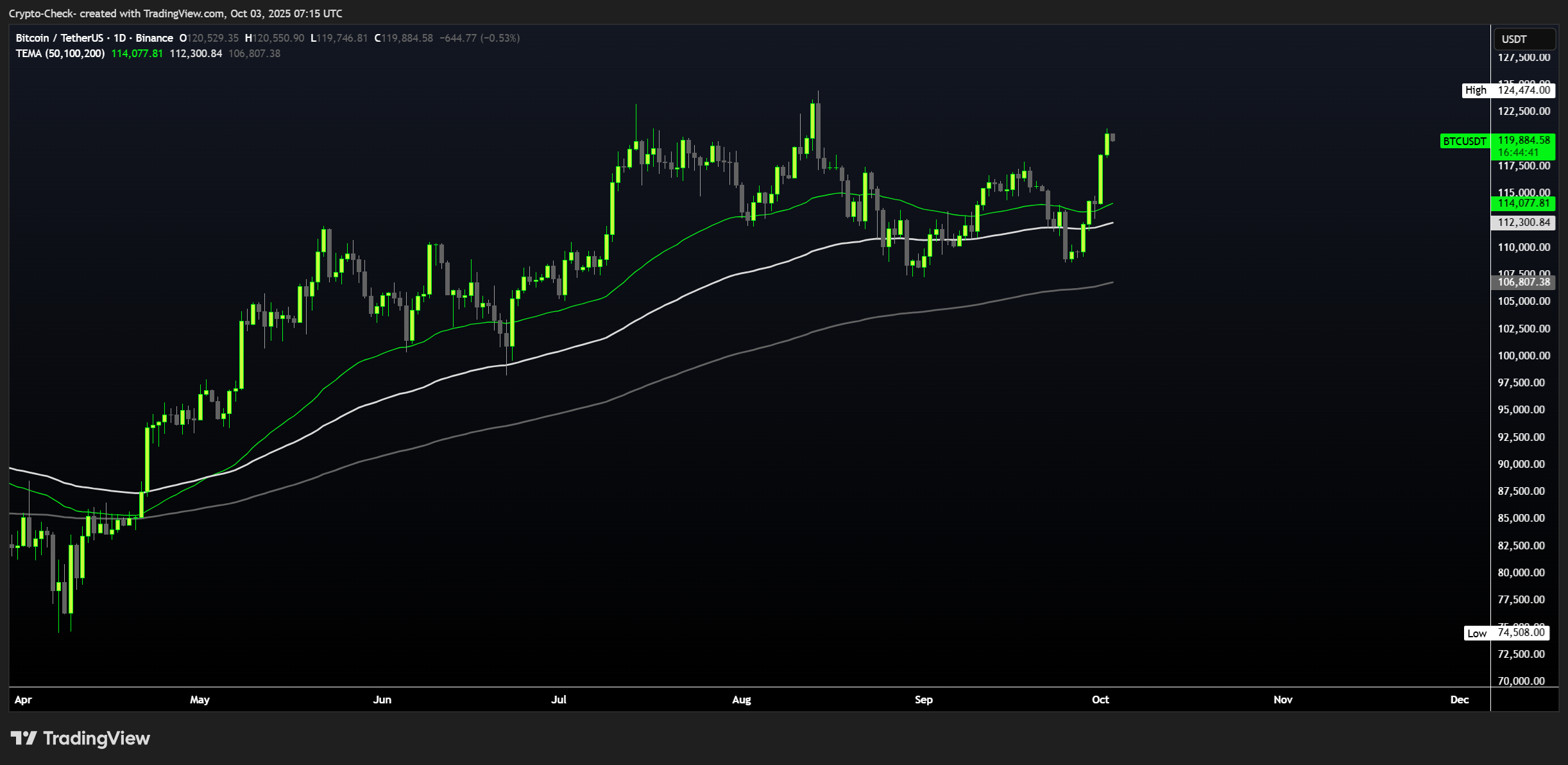 BINANCE:BTCUSDT Image du graphique par Crypto-Check-
