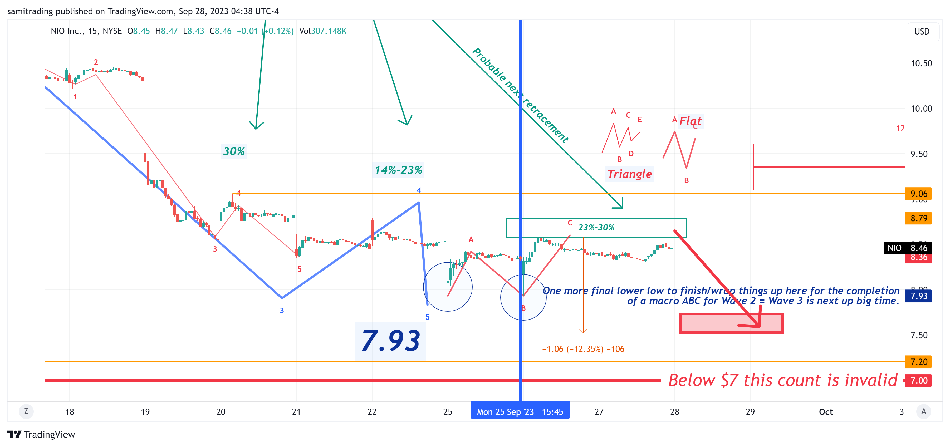 BATS:NIO Chart Image by samitrading