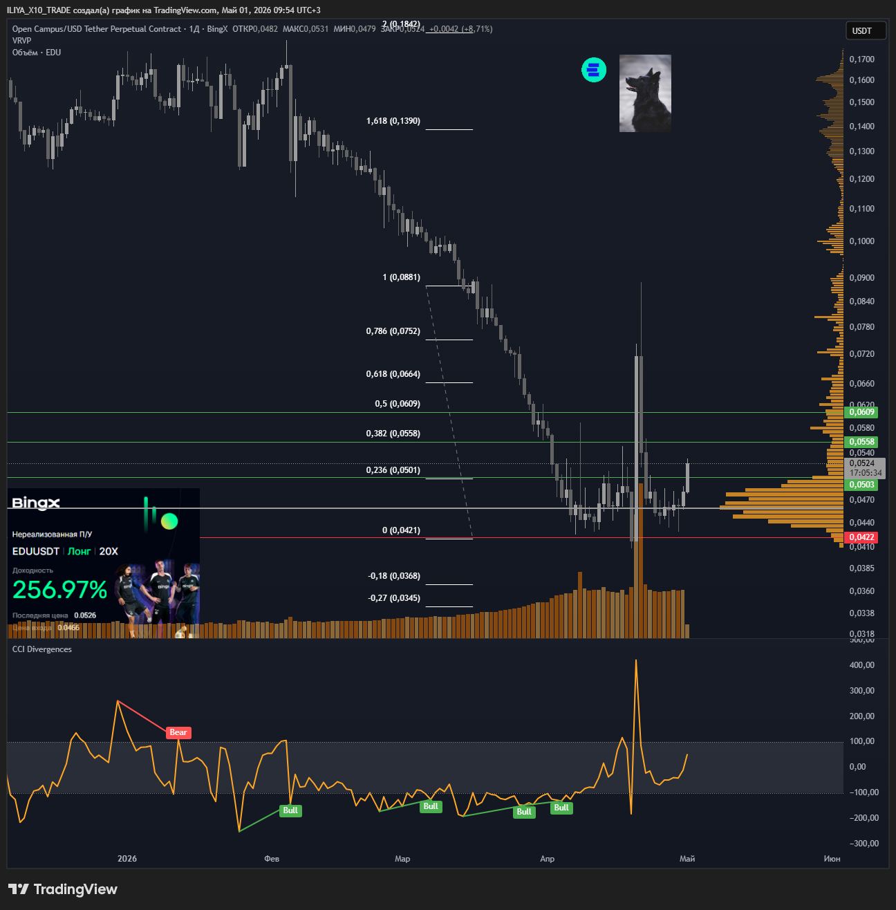 BINGX:EDUUSDT.P Chart Image by ILIYA_X10_TRADE