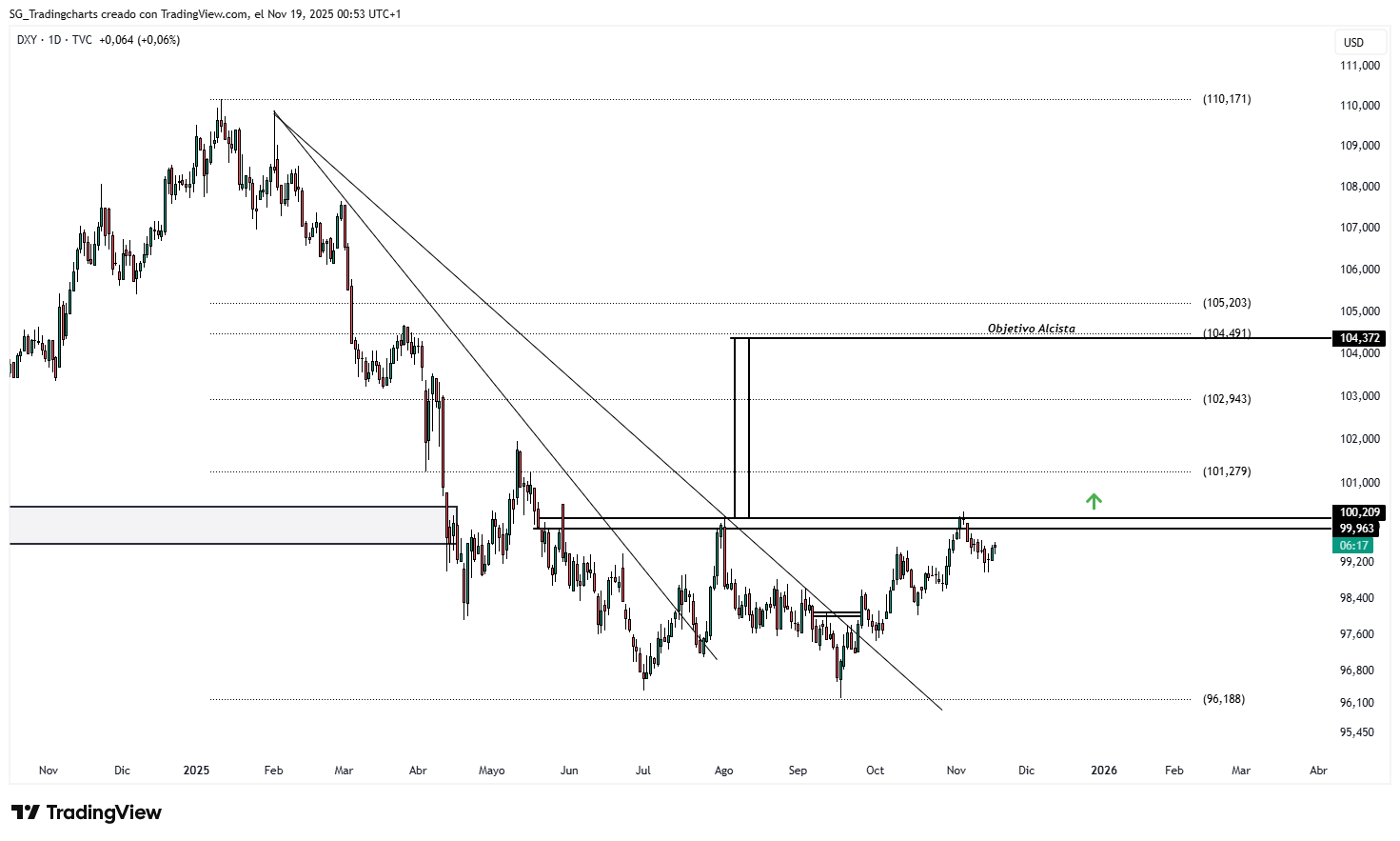 TVC:DXY Chart Image by SG_Tradingcharts