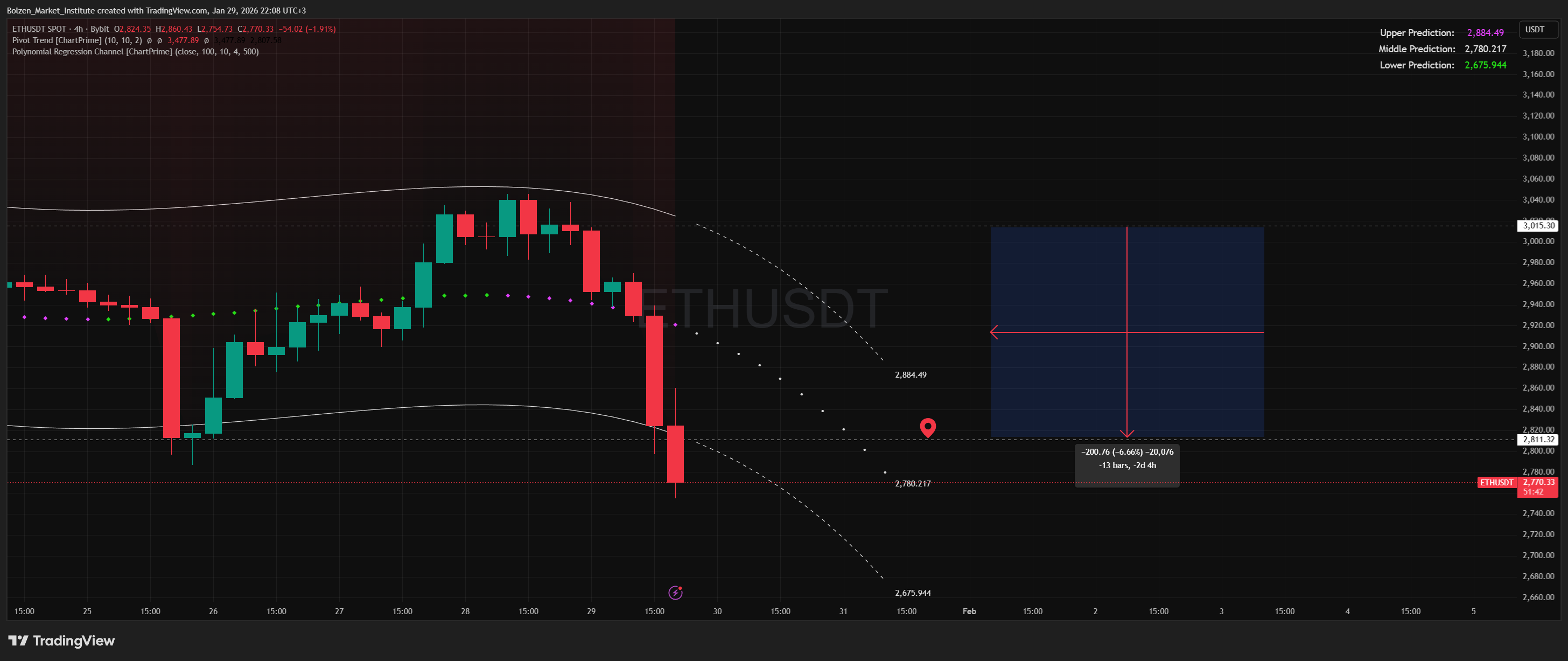BYBIT:ETHUSDT Chart Image by Bolzen_Market_Institute