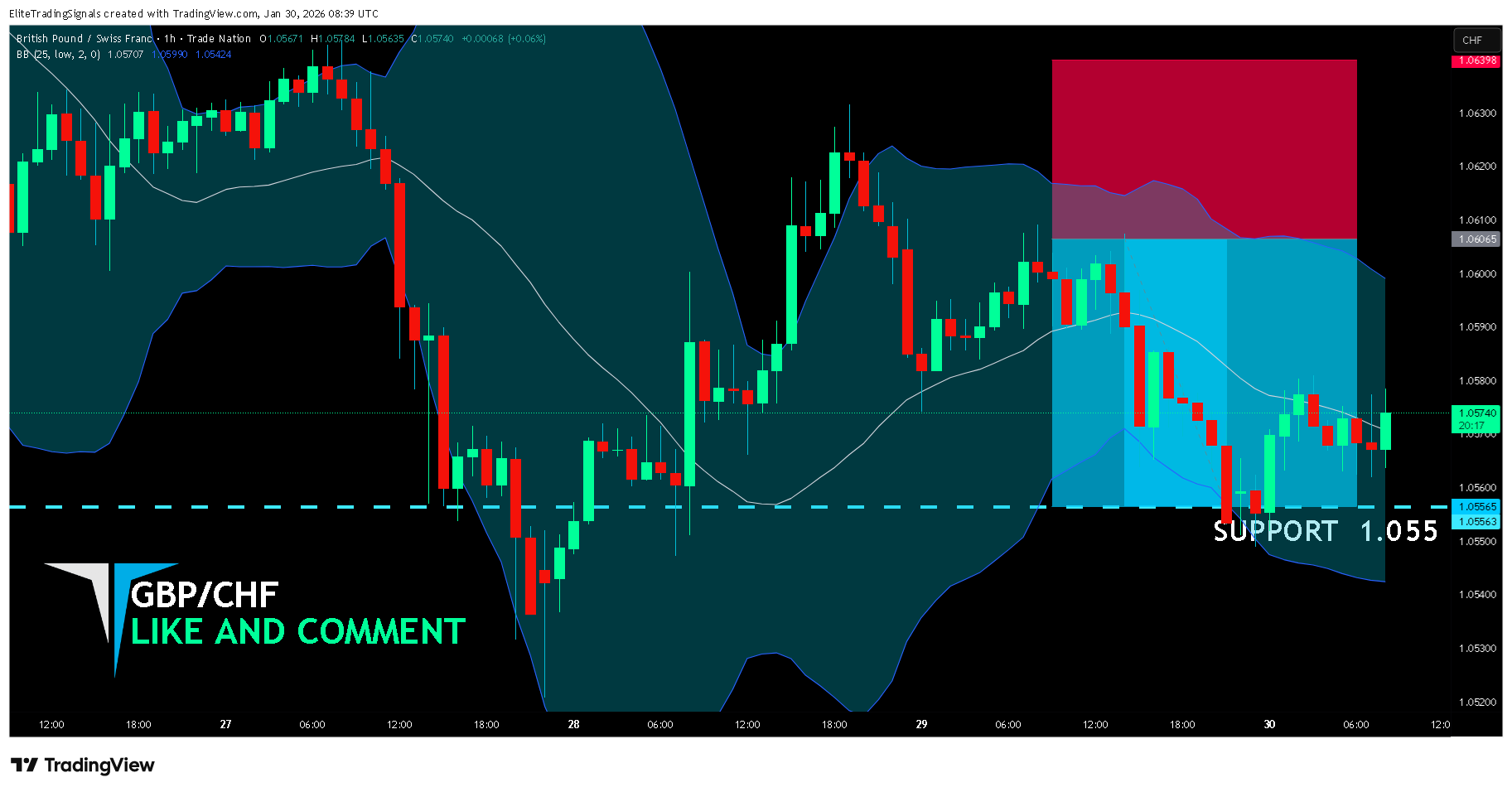 TRADENATION:GBPCHF Chart Image by EliteTradingSignals