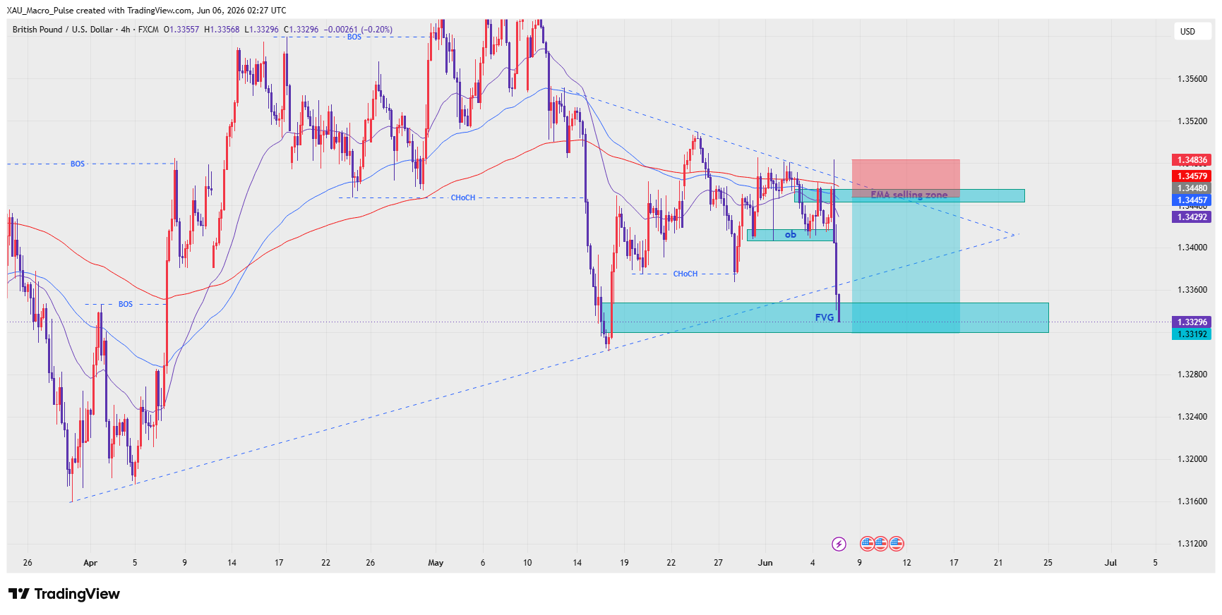 FX:GBPUSD Chart Image by XAU_Macro_Pulse