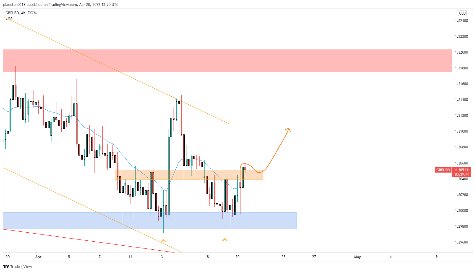 FX:GBPUSD Chart Image by InkyGrip