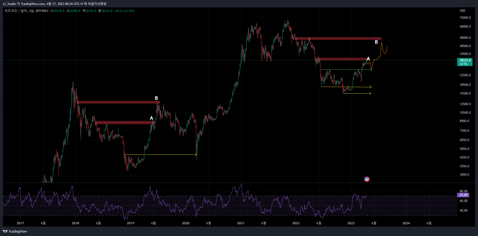 BITFINEX:BTCUSD Chart Image by HoyaDuck