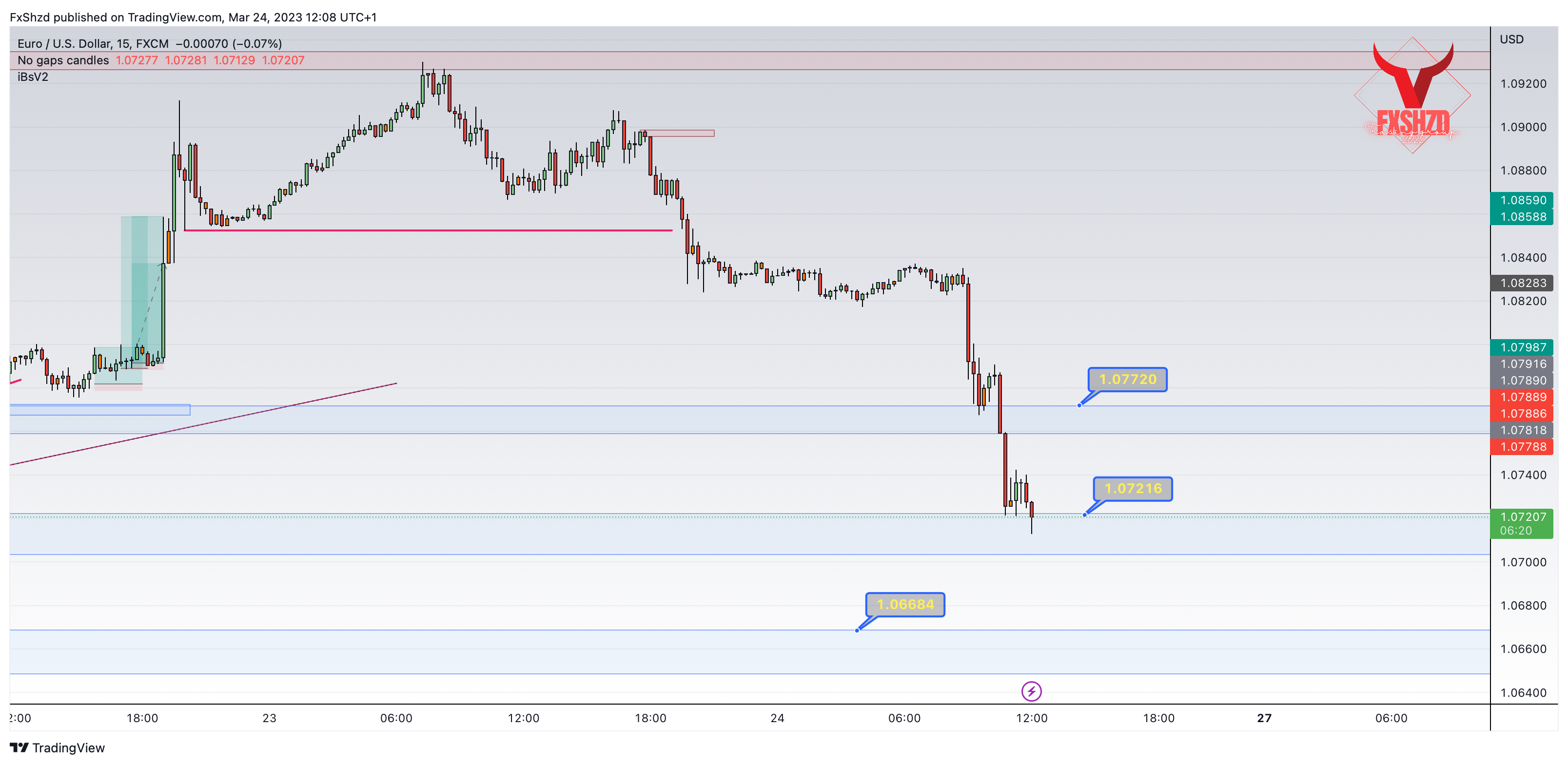FX:EURUSD Imagen del gráfico de FxShzd