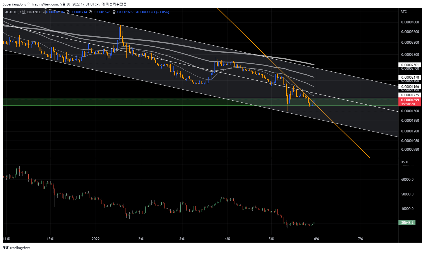 BINANCE:ADABTC Chart Image by SuperYangBong