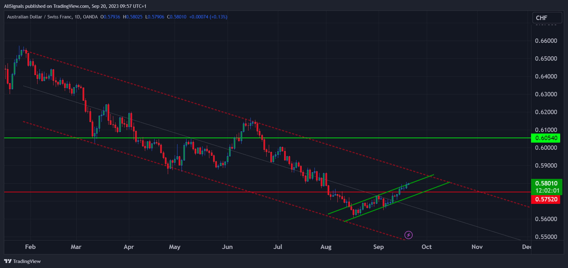 OANDA:AUDCHF Chart Image by AliSignals