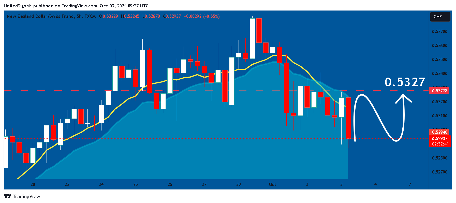 FX:NZDCHF Chart Image by UnitedSignals