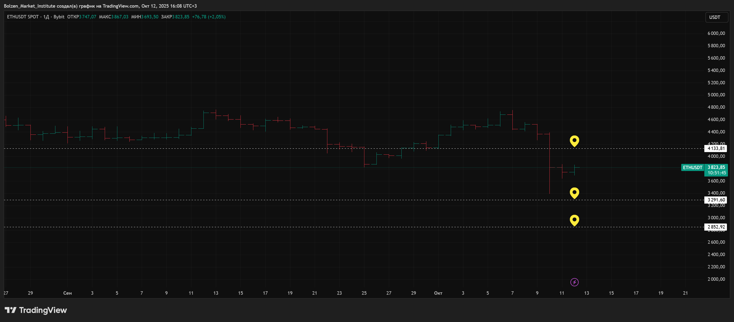 BYBIT:ETHUSDT Chart Image by Bolzen_Market_Institute