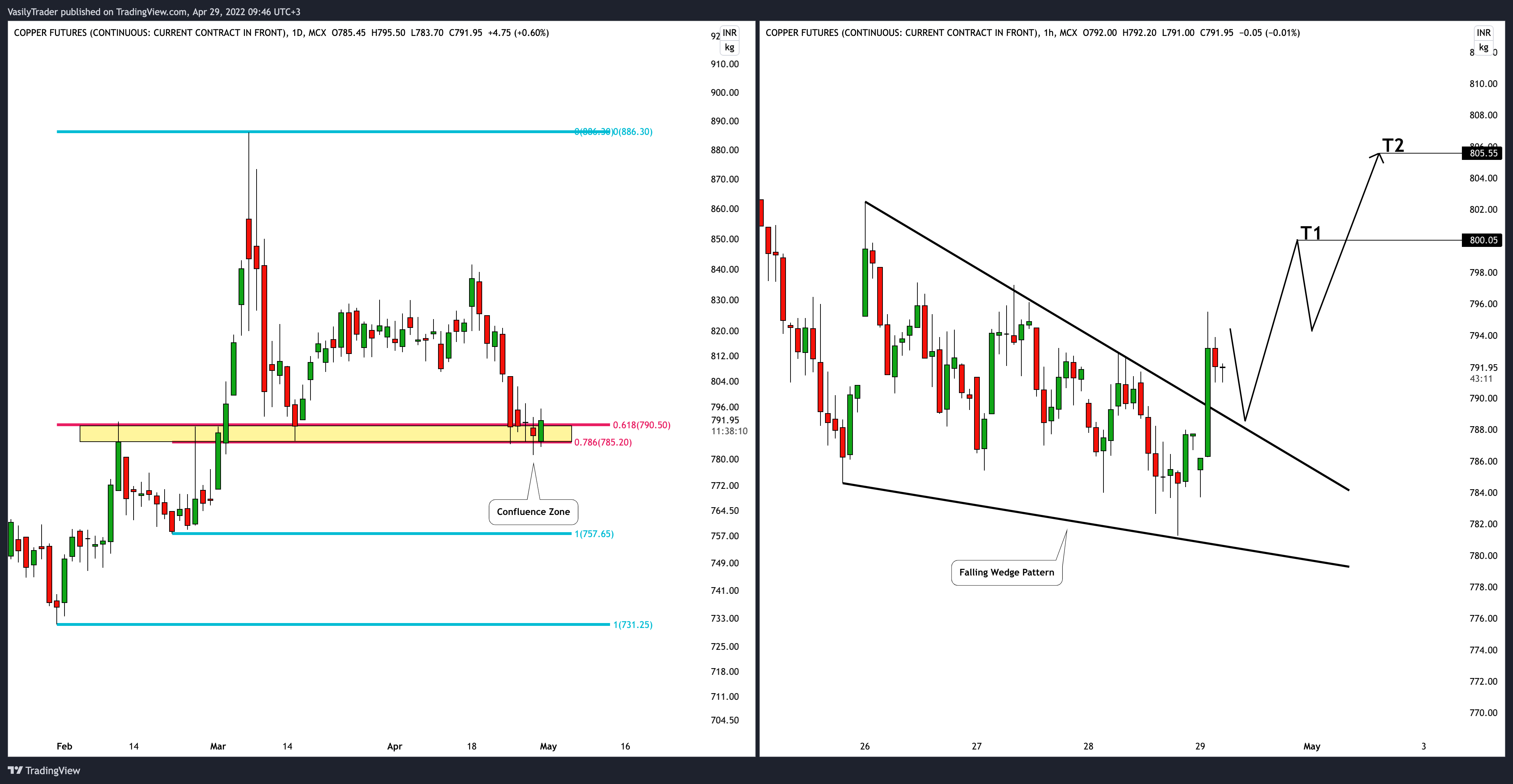 MCX:COPPER1! Chart Image by VasilyTrader
