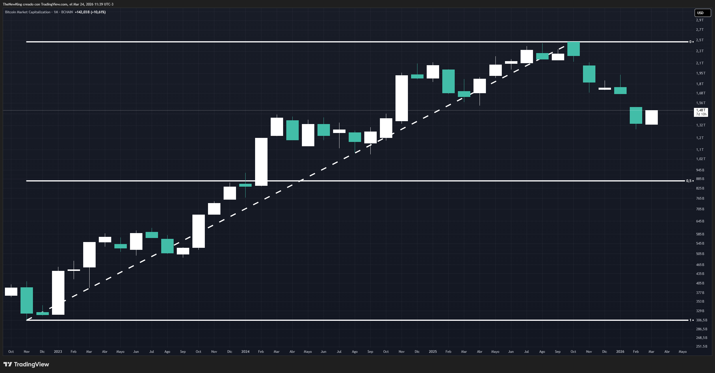 BCHAIN:MKTCP Chart Image by NUEVO_REY