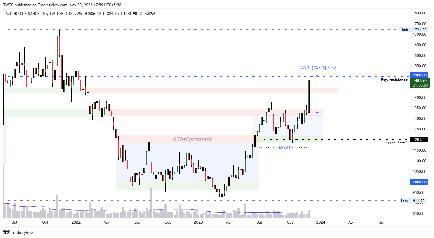 NSE:MUTHOOTFIN Chart Image by TheChartereds