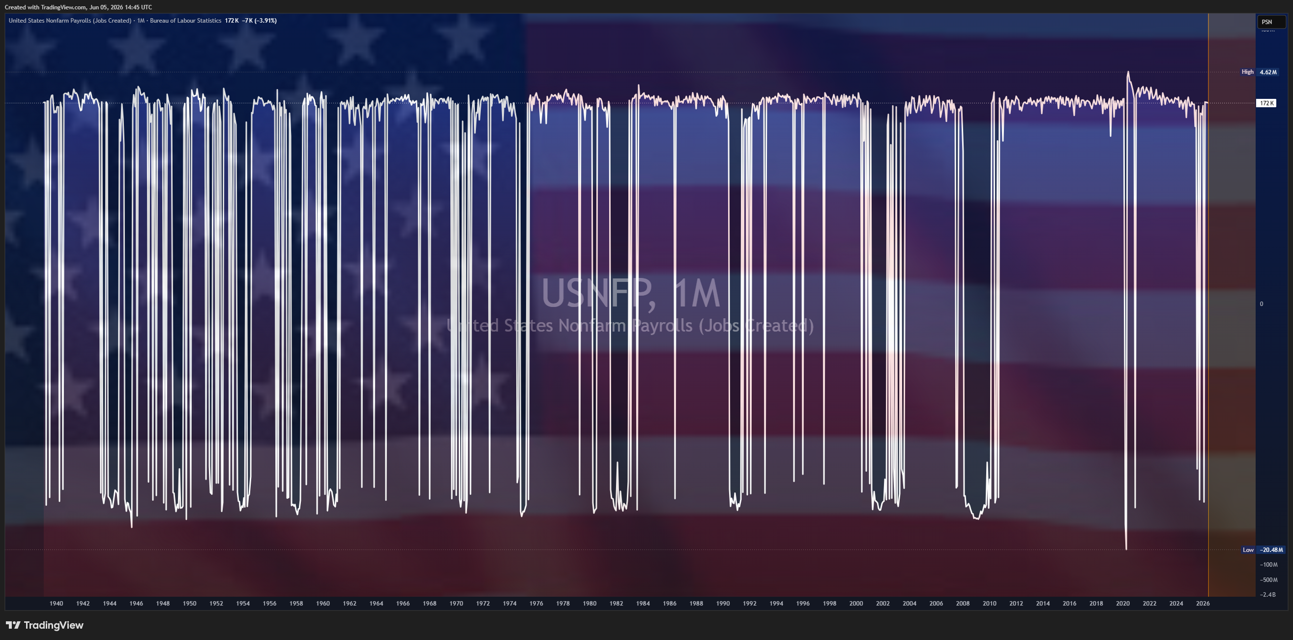ECONOMICS:USNFP Chart Image by Mr_J__fx