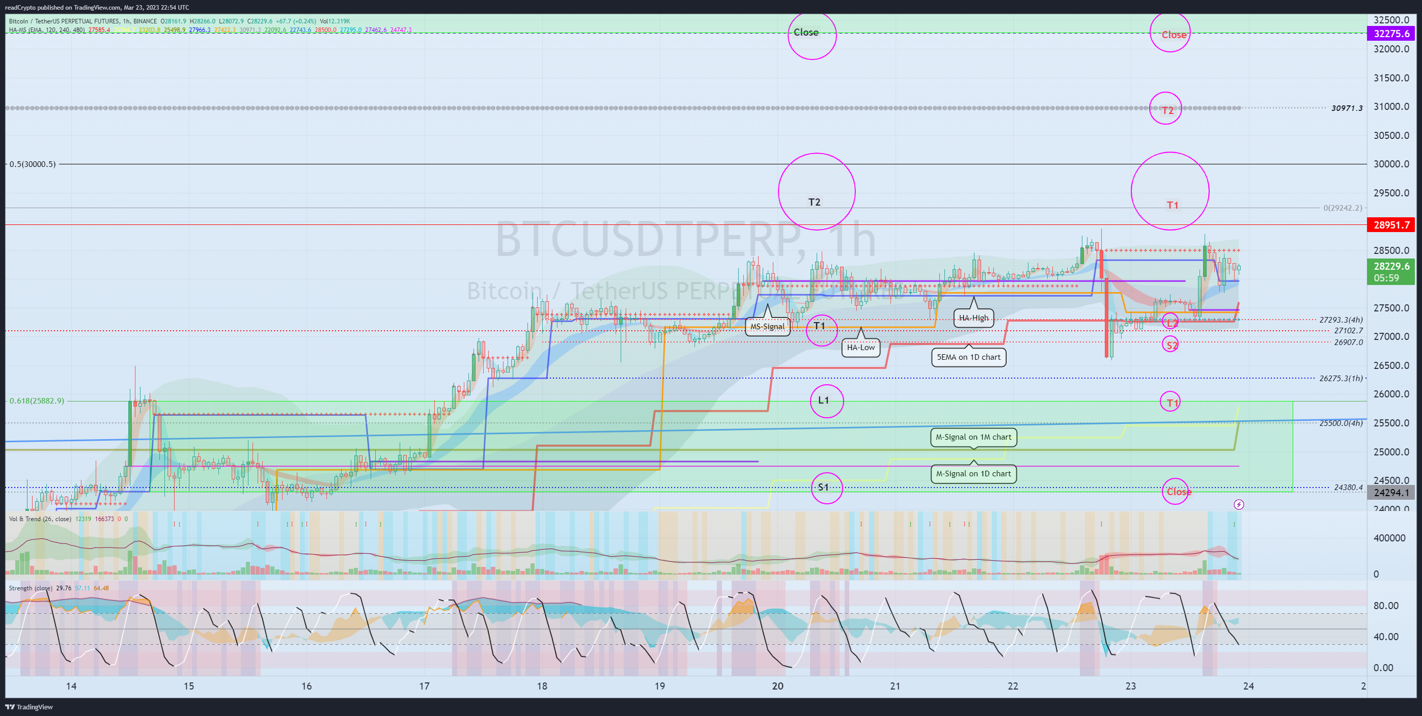 BINANCE:BTCUSDTPERP Chart Image by readCrypto