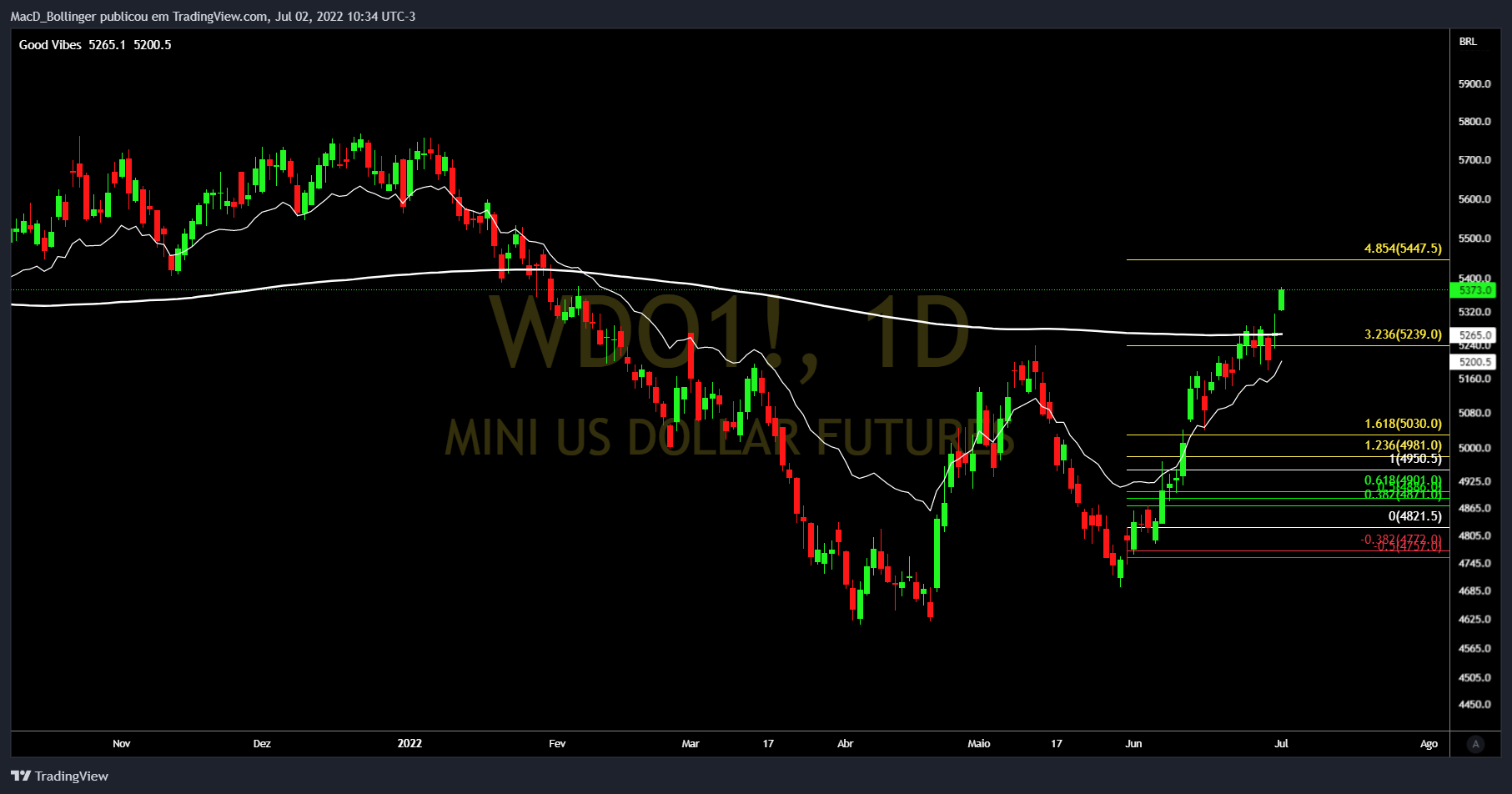 BMFBOVESPA:WDO1! Chart Image by MacD_Bollinger