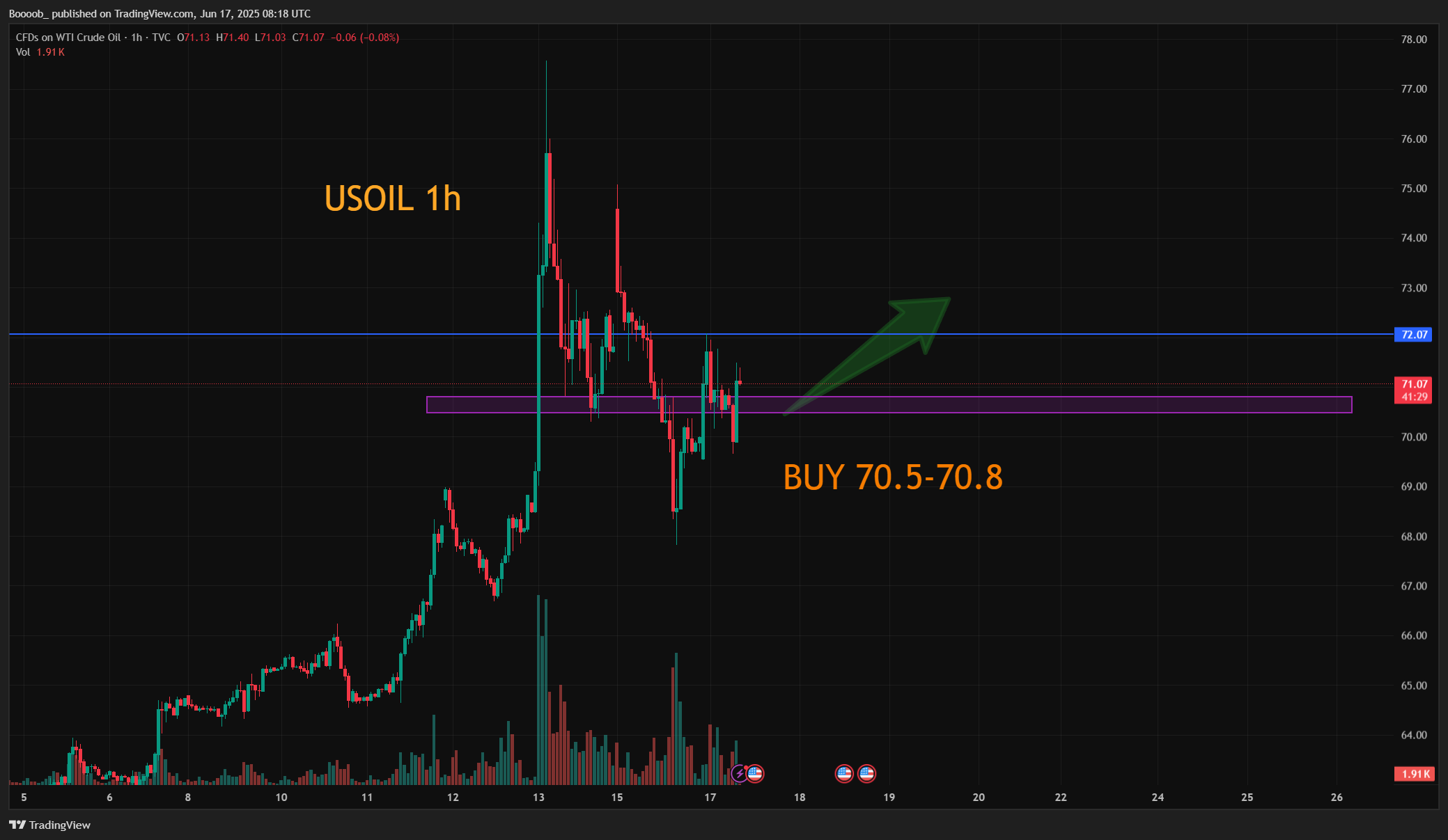 TVC:USOIL Ảnh biểu đồ của Boooob_