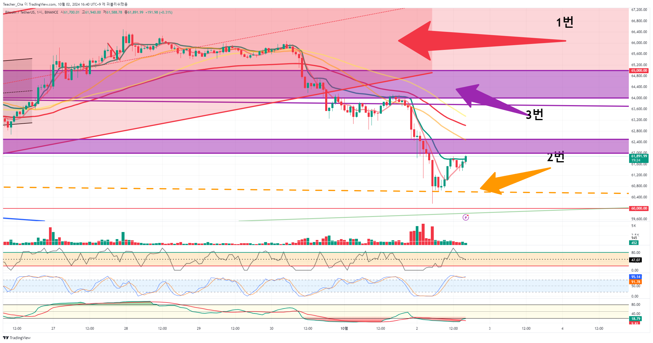 BINANCE:BTCUSDT Chart Image by Teacher_Cha