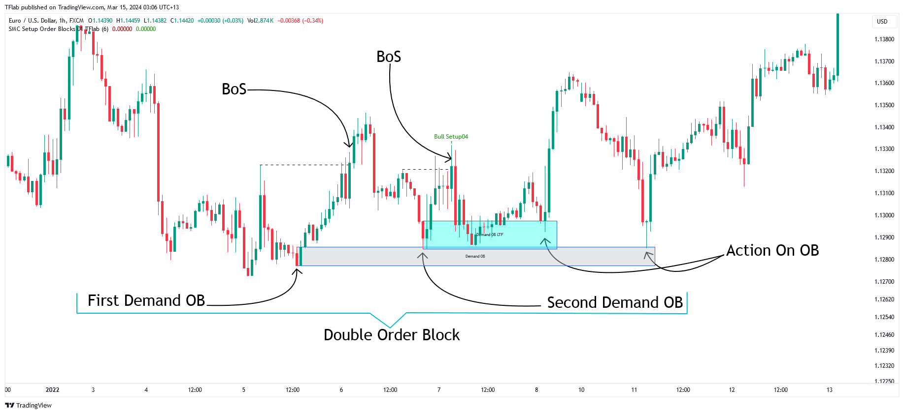 FX:EURUSD Chart Image by TradingFinder