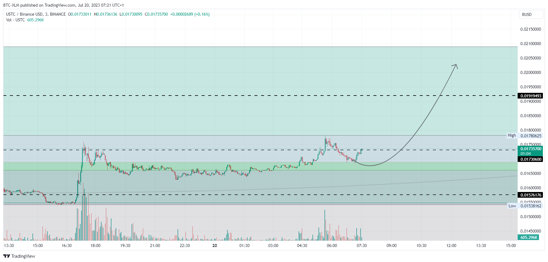 BINANCE:USTCBUSD Chart Image by BTC-XLM