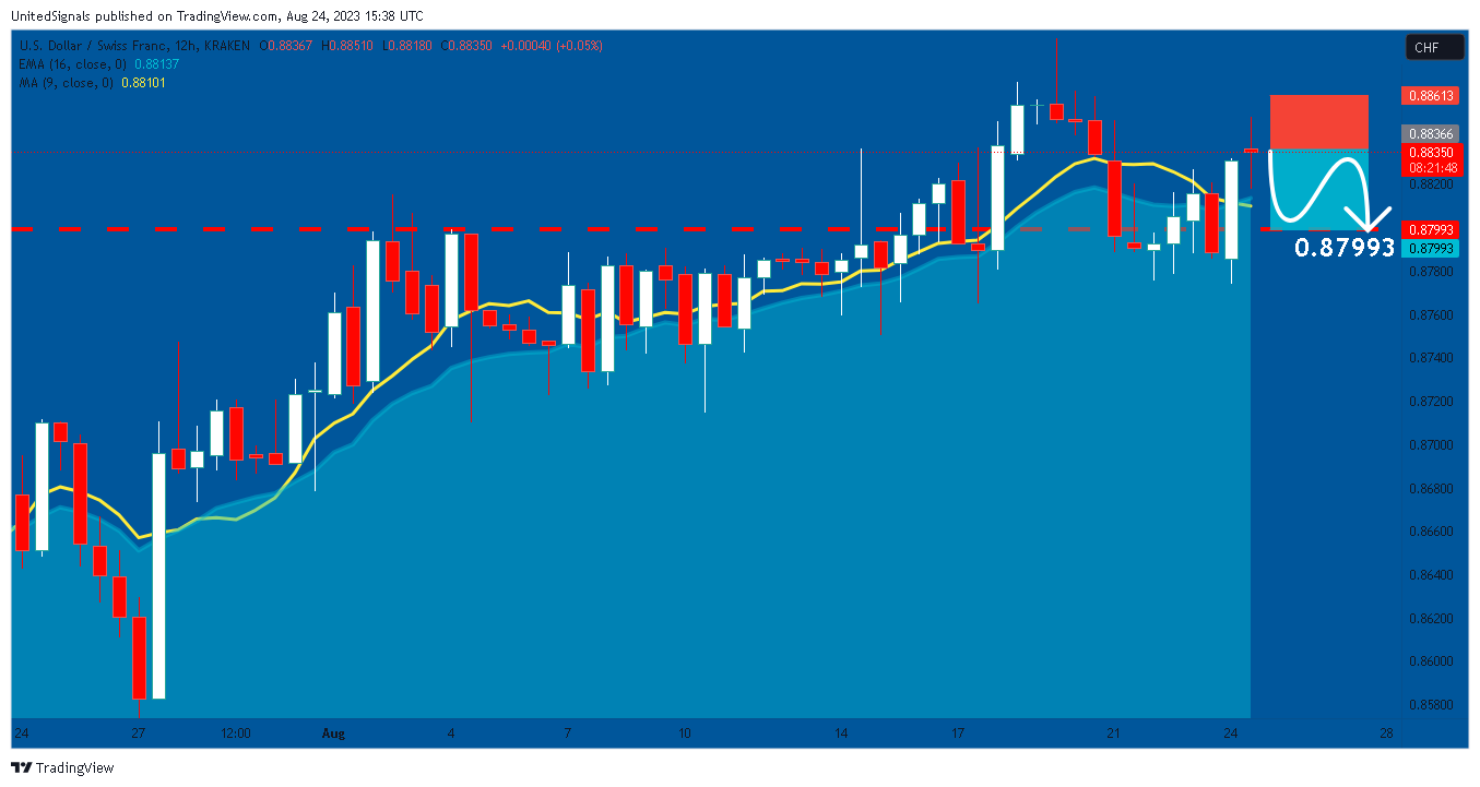 KRAKEN:USDCHF Image du graphique par UnitedSignals