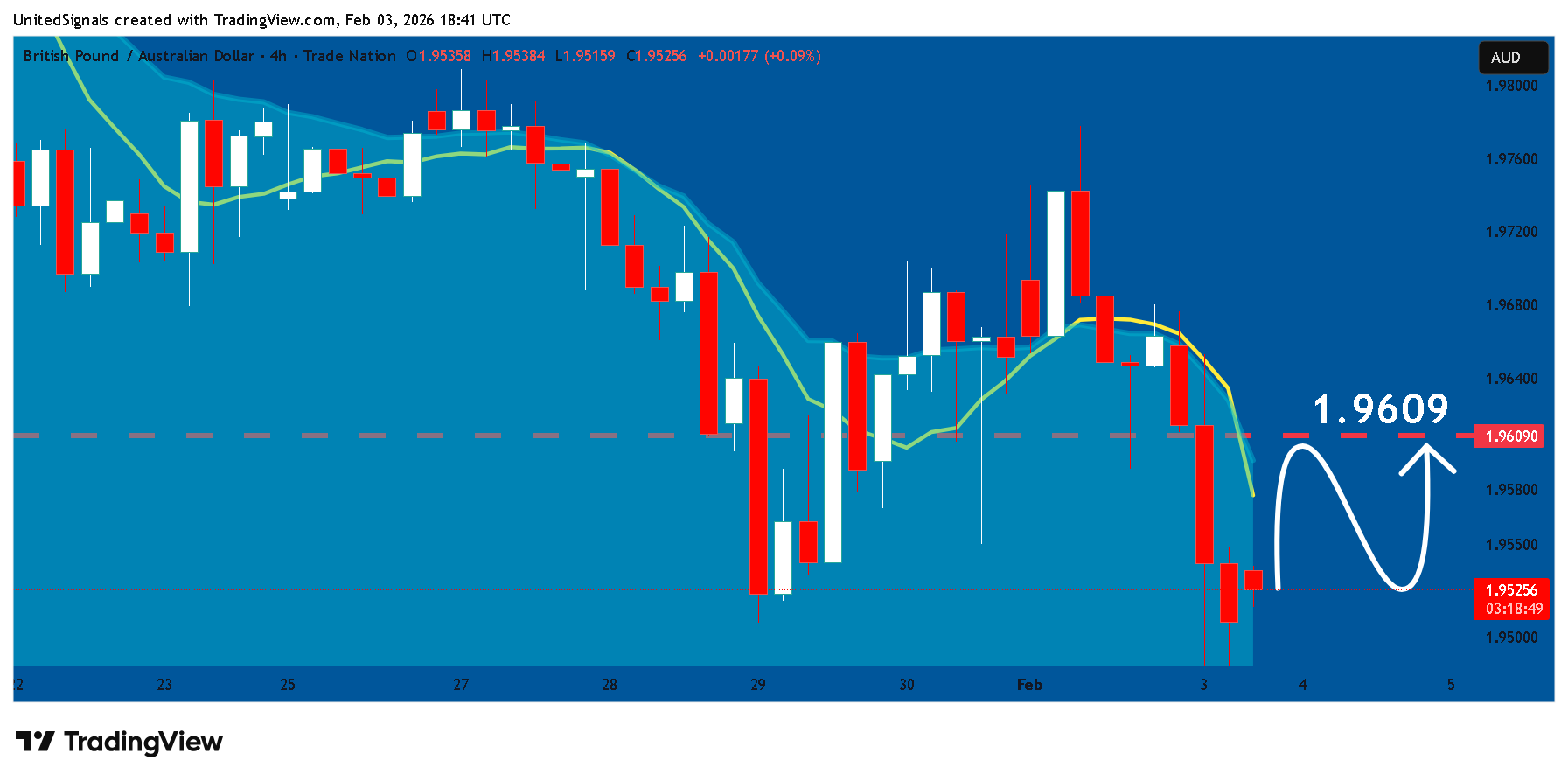 TRADENATION:GBPAUD Chart Image by UnitedSignals