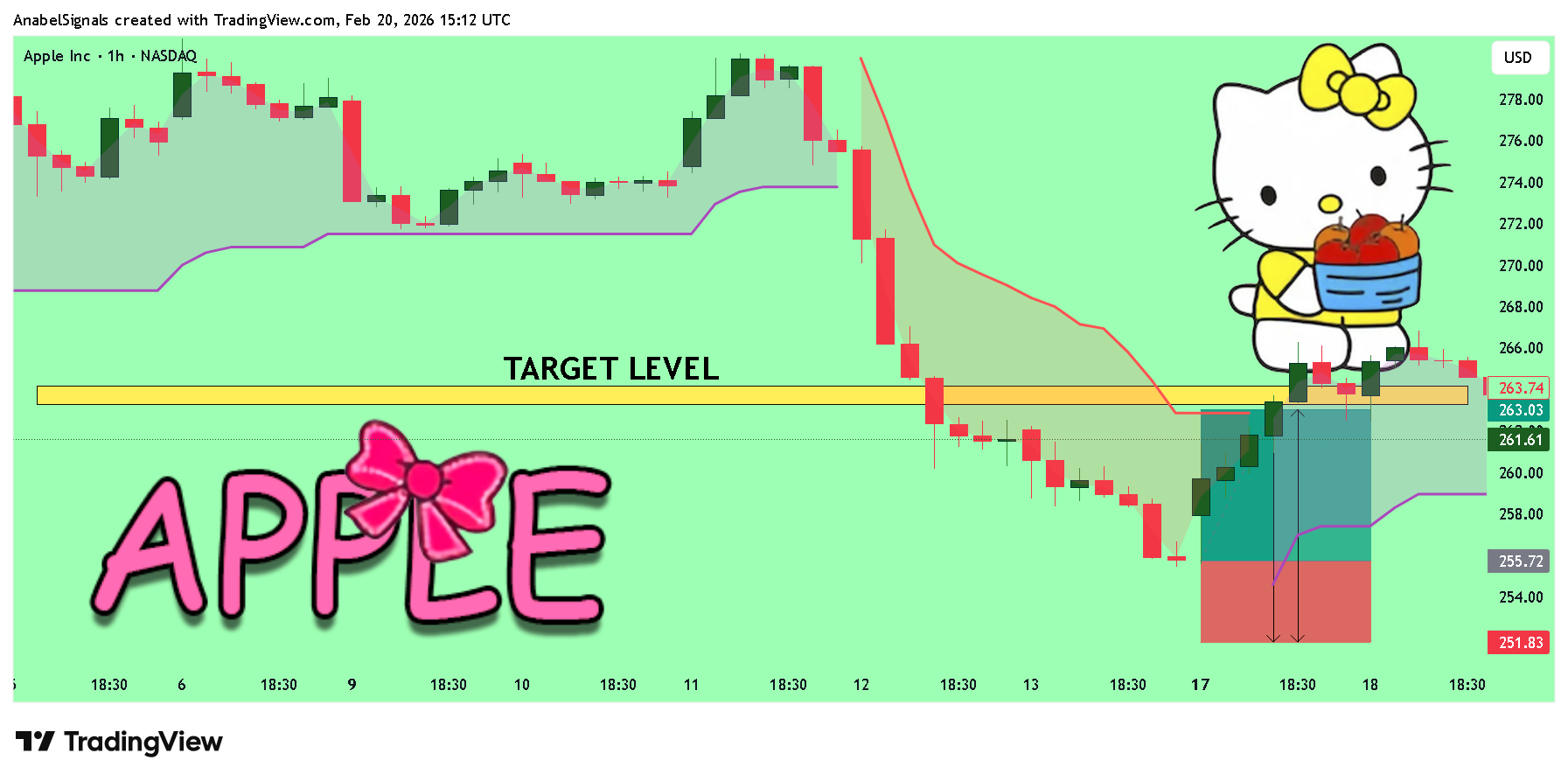 BATS:AAPL Chart Image by AnabelSignals