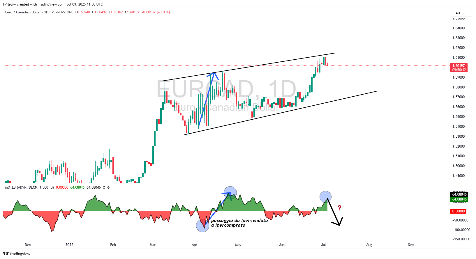 PEPPERSTONE:EURCAD Chart Image by tv1lsqiw