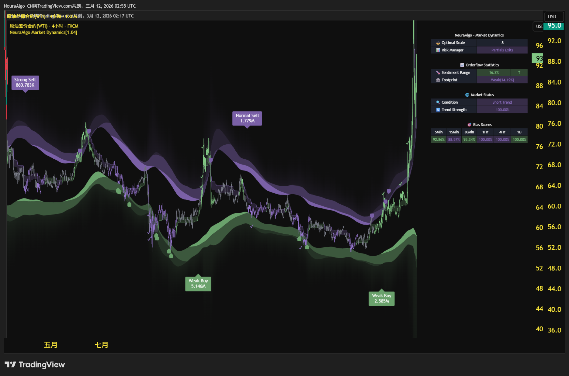 FX:USOIL Chart Image by NeuraAlgo_CN