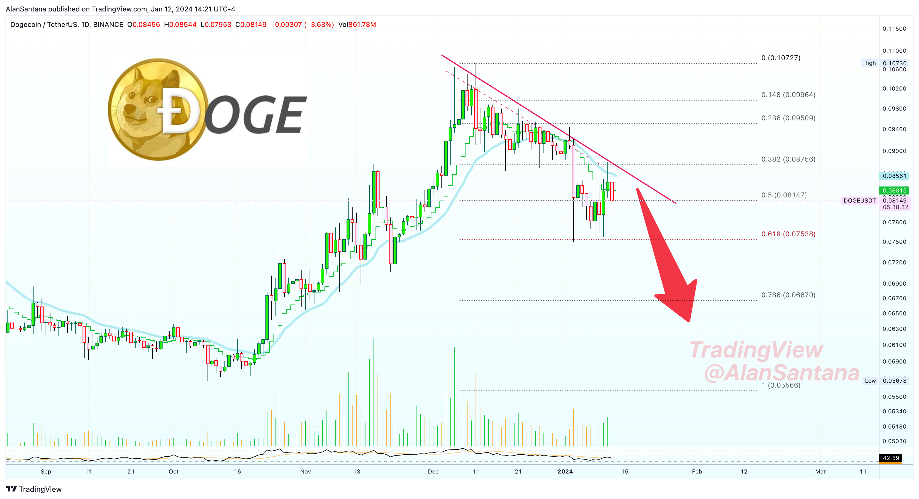BINANCE:DOGEUSDT Chart Image by MasterAnanda