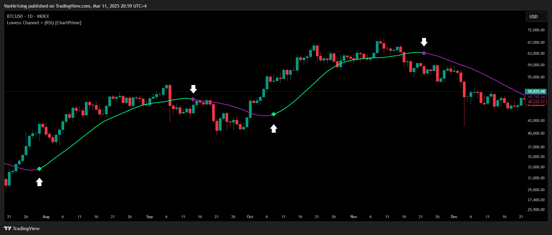 INDEX:BTCUSD Chart Image by VanHe1sing