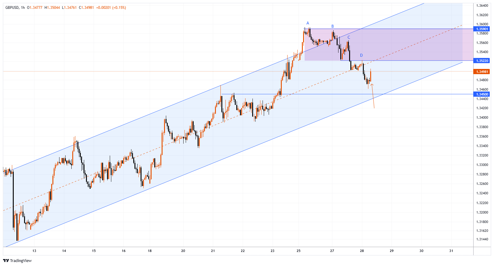 GBPUSD Chart Image