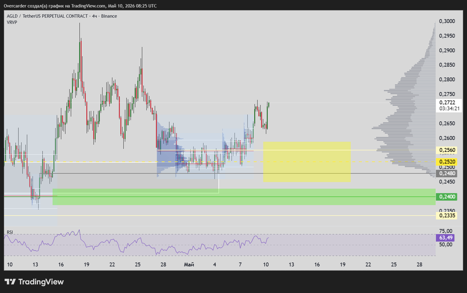 BINANCE:AGLDUSDT.P Chart Image by Overcarder